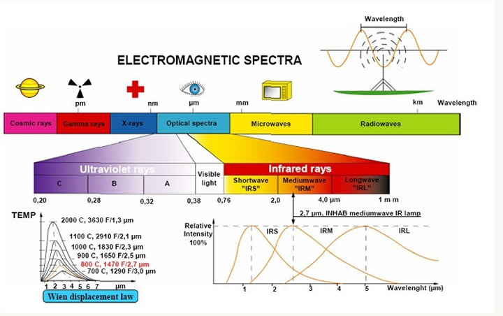Electromagnetic Spectra